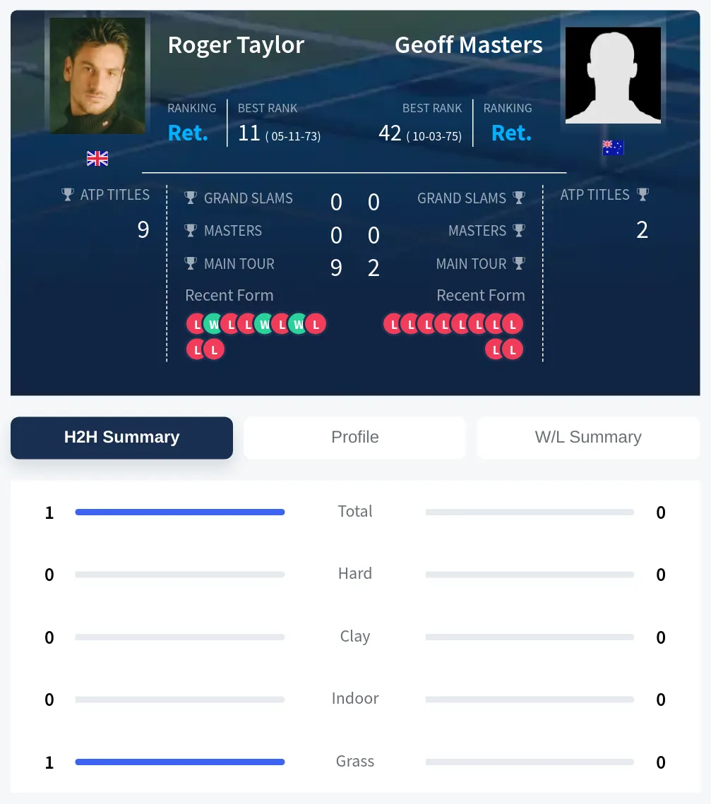 Taylor Masters H2h Summary Stats