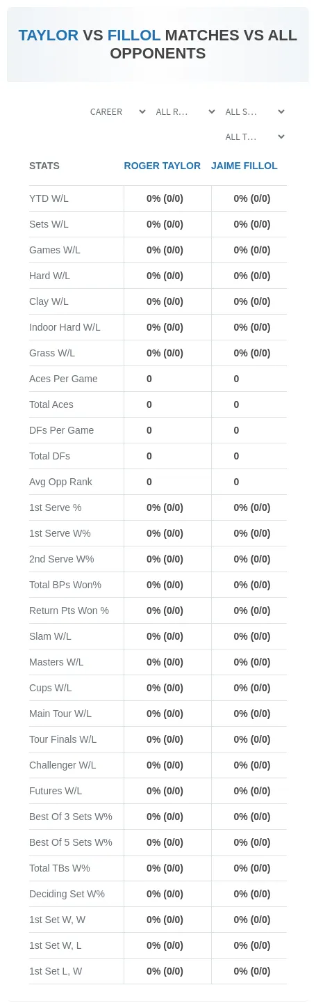 Jaime Fillol Roger Taylor Prediction Stats