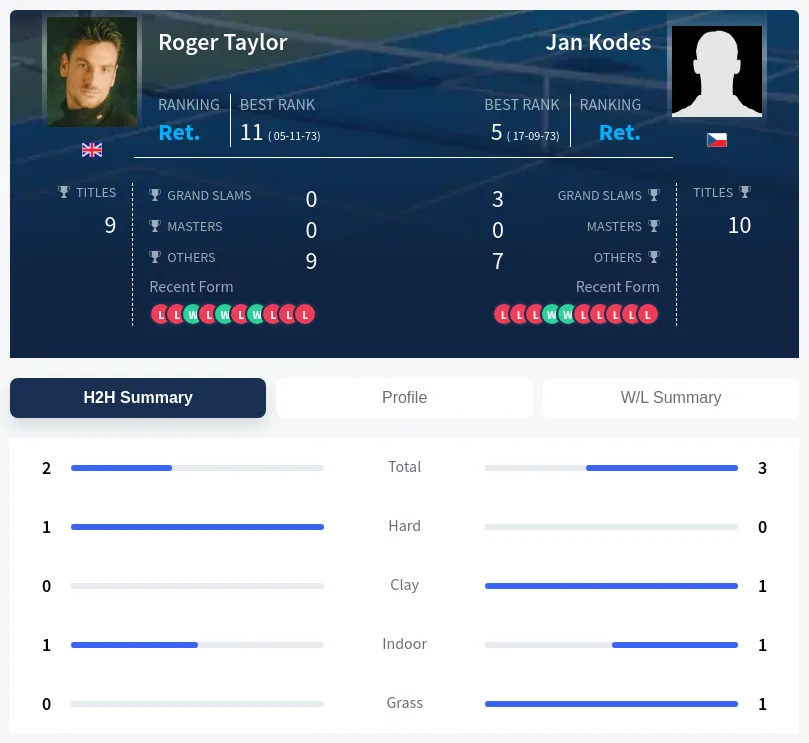 Taylor Kodes H2h Summary Stats
