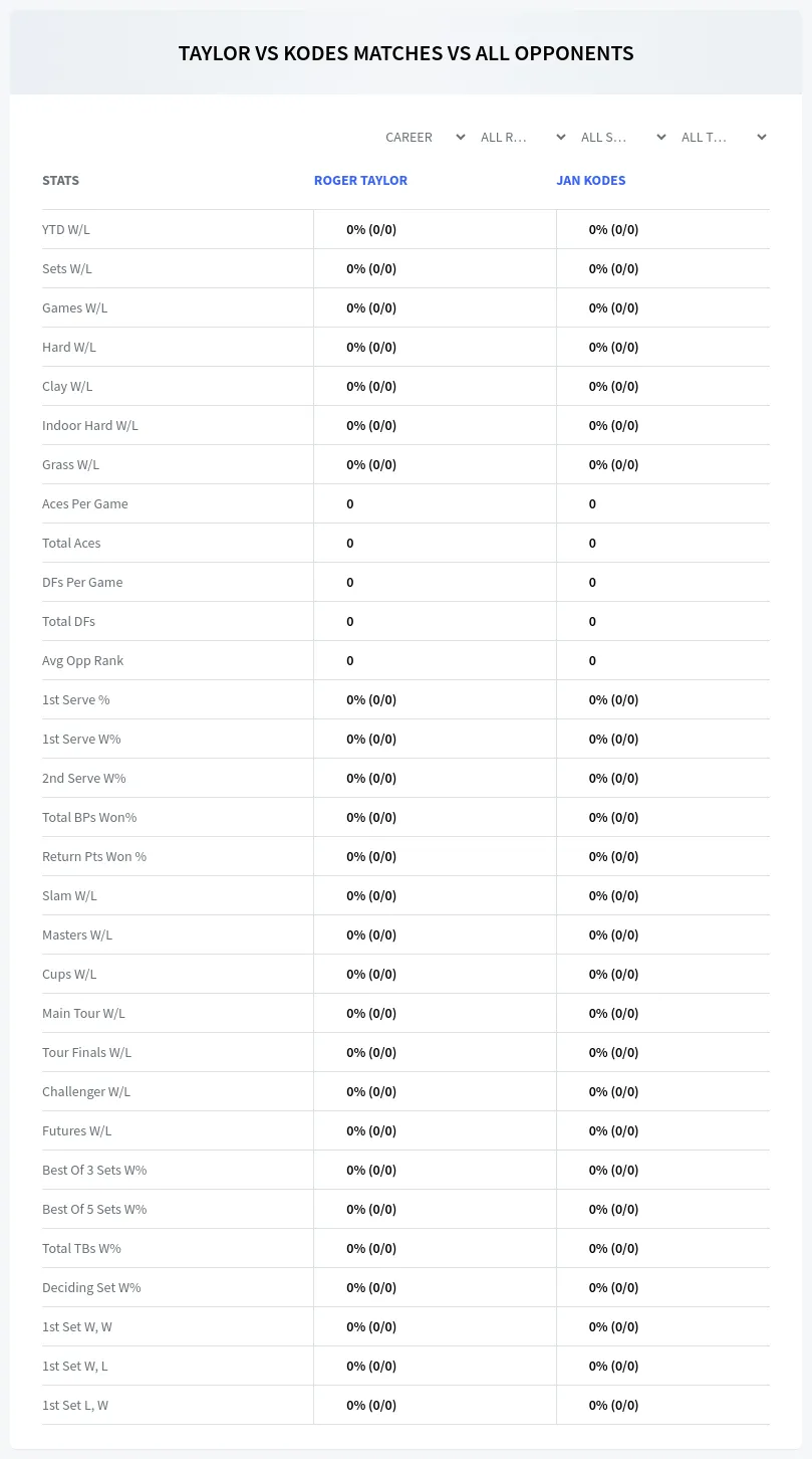 Roger Taylor Jan Kodes Prediction Stats