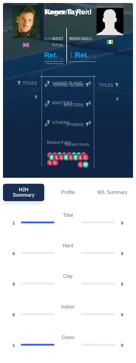 Reid Taylor H2h Summary Stats