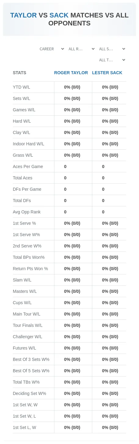 Roger Taylor Lester Sack Prediction Stats