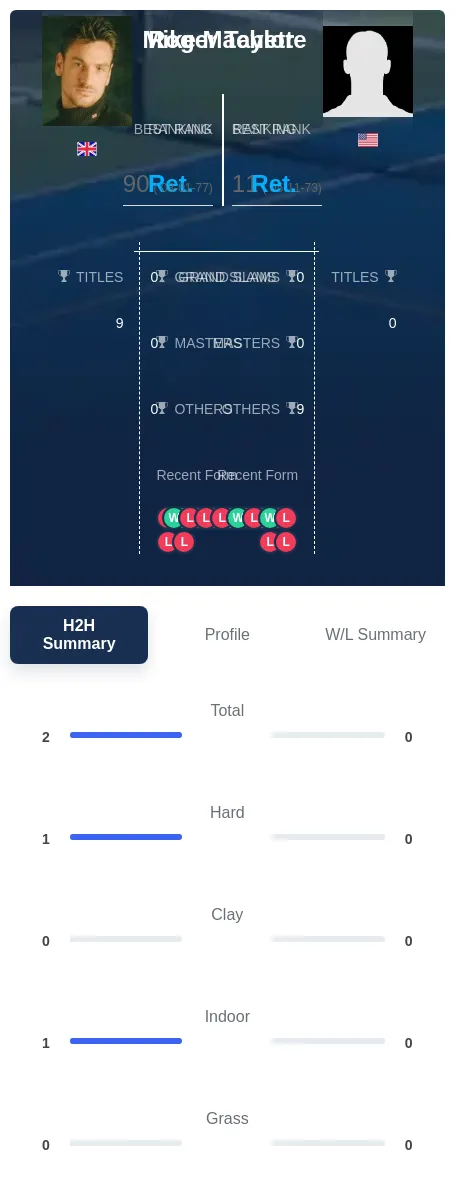 Taylor Machette H2h Summary Stats
