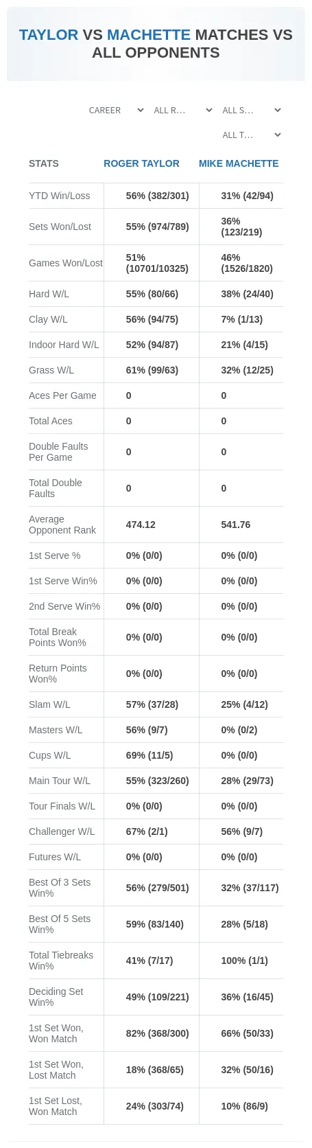 Roger Taylor Mike Machette Prediction Stats