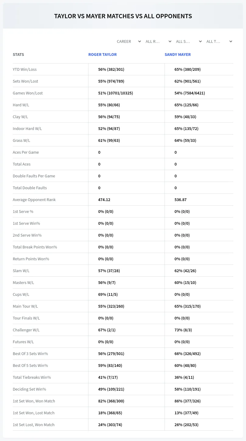 Roger Taylor Sandy Mayer Prediction Stats