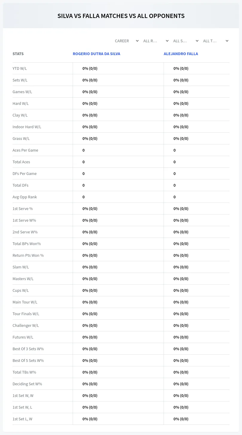 Rogerio Dutra Da Silva Alejandro Falla Prediction Stats