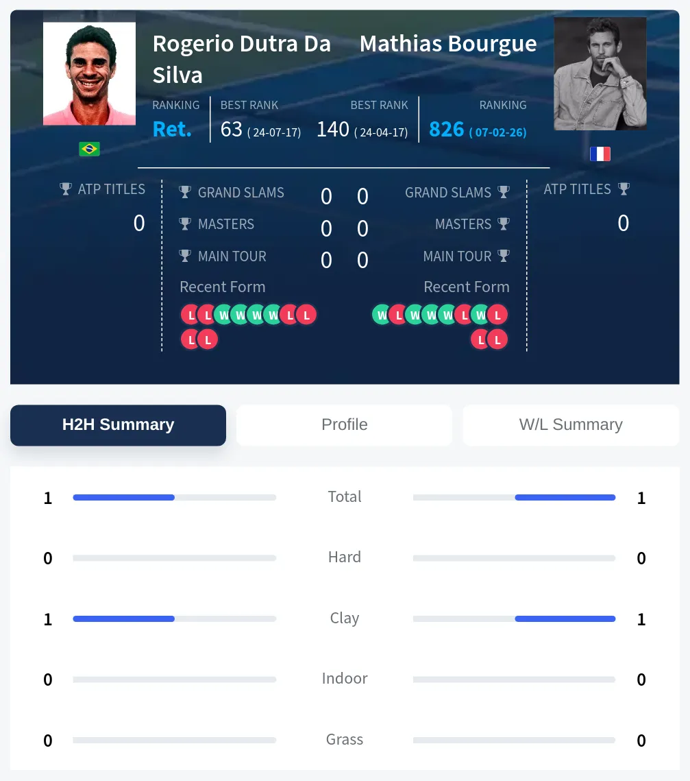 Silva Bourgue H2h Summary Stats