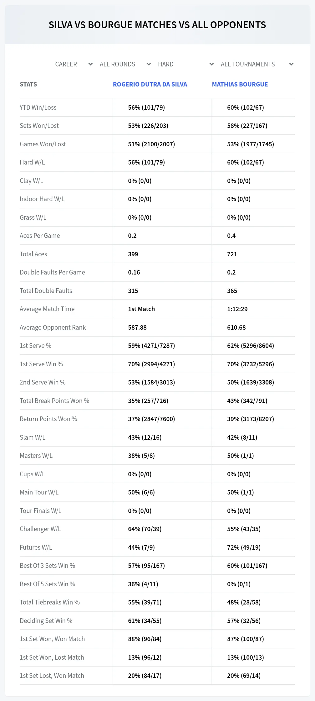 Rogerio Dutra Da Silva Mathias Bourgue Prediction Stats