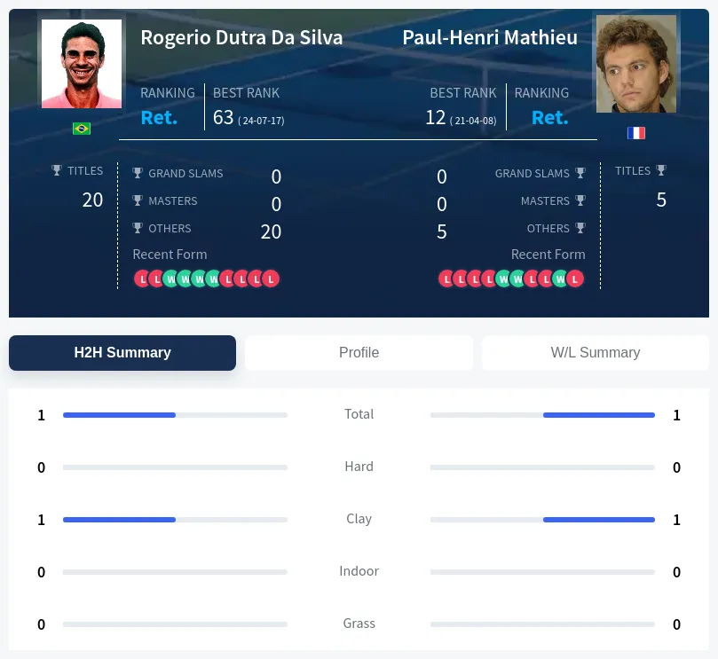Silva Mathieu H2h Summary Stats