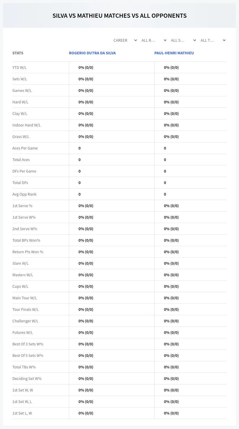 Rogerio Dutra Da Silva Paul-Henri Mathieu Prediction Stats