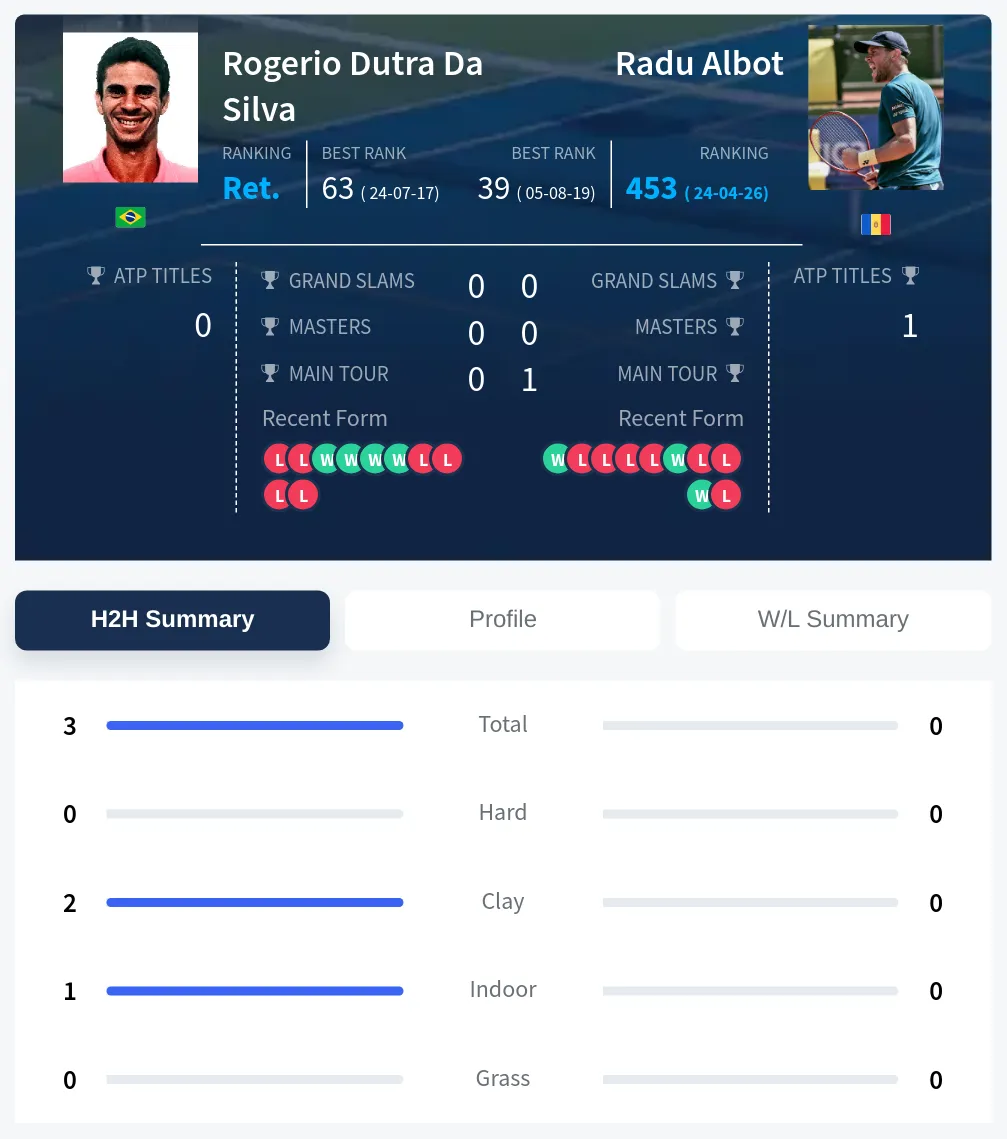 Silva Albot H2h Summary Stats