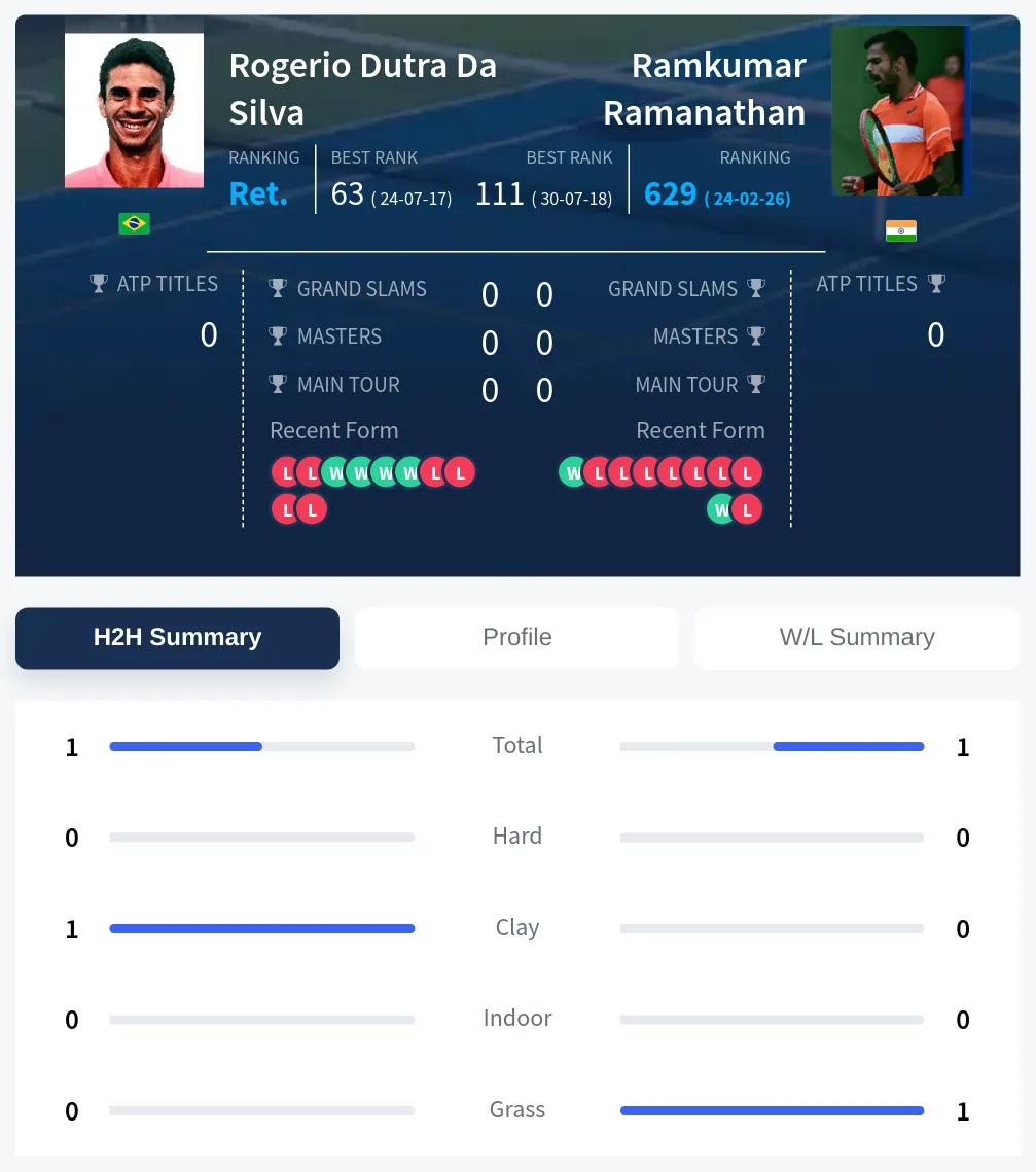 Silva Ramanathan H2h Summary Stats