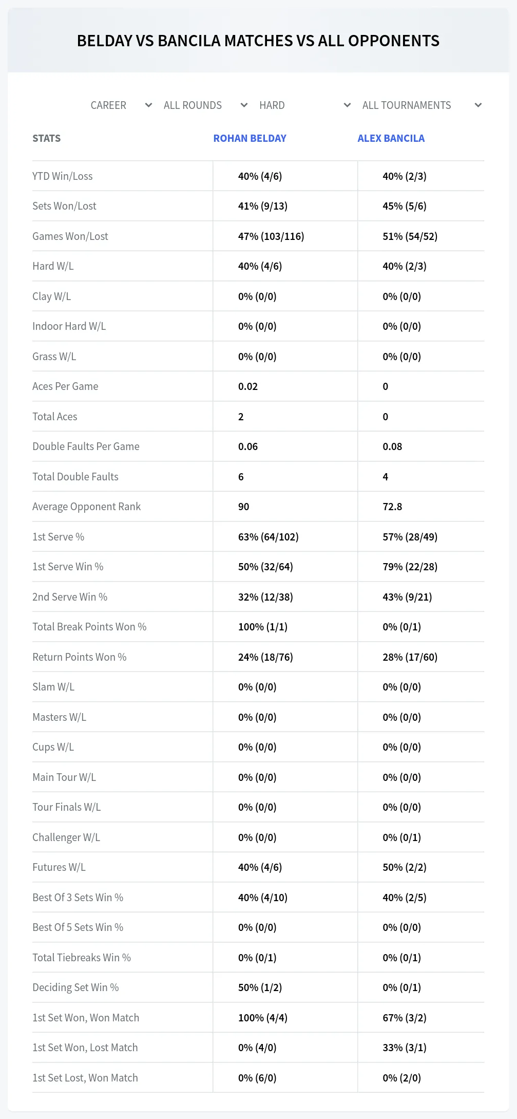 Rohan Belday Alex Bancila Prediction Stats