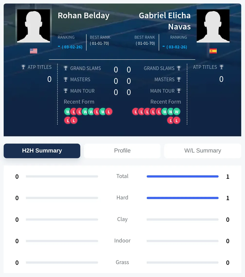 Belday Navas H2h Summary Stats
