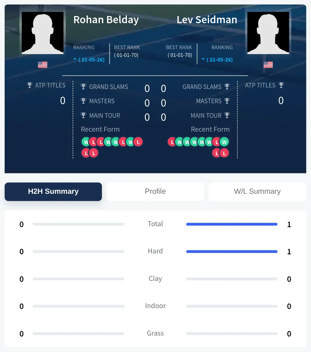 Seidman Belday H2h Summary Stats