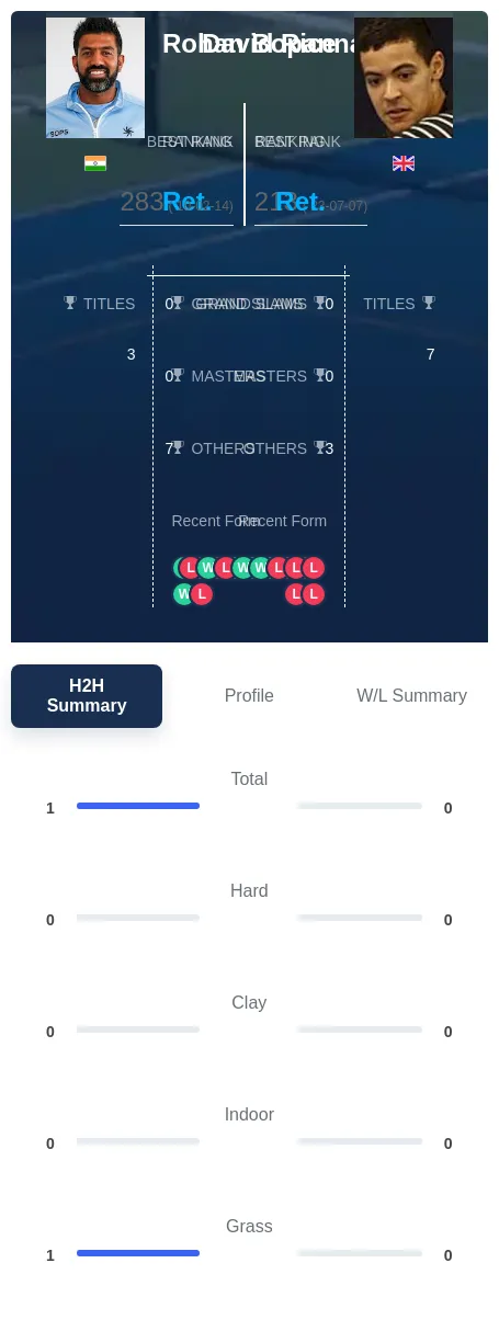 Bopanna Rice H2h Summary Stats