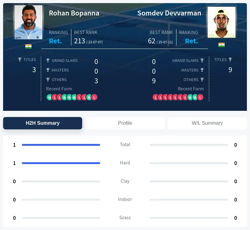 Bopanna Devvarman H2h Summary Stats