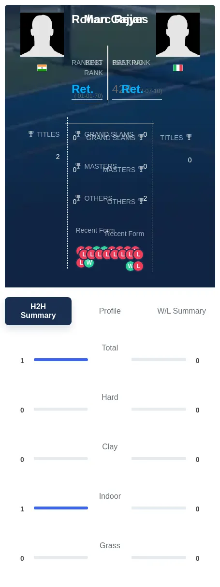 Gajjar Reyes H2h Summary Stats