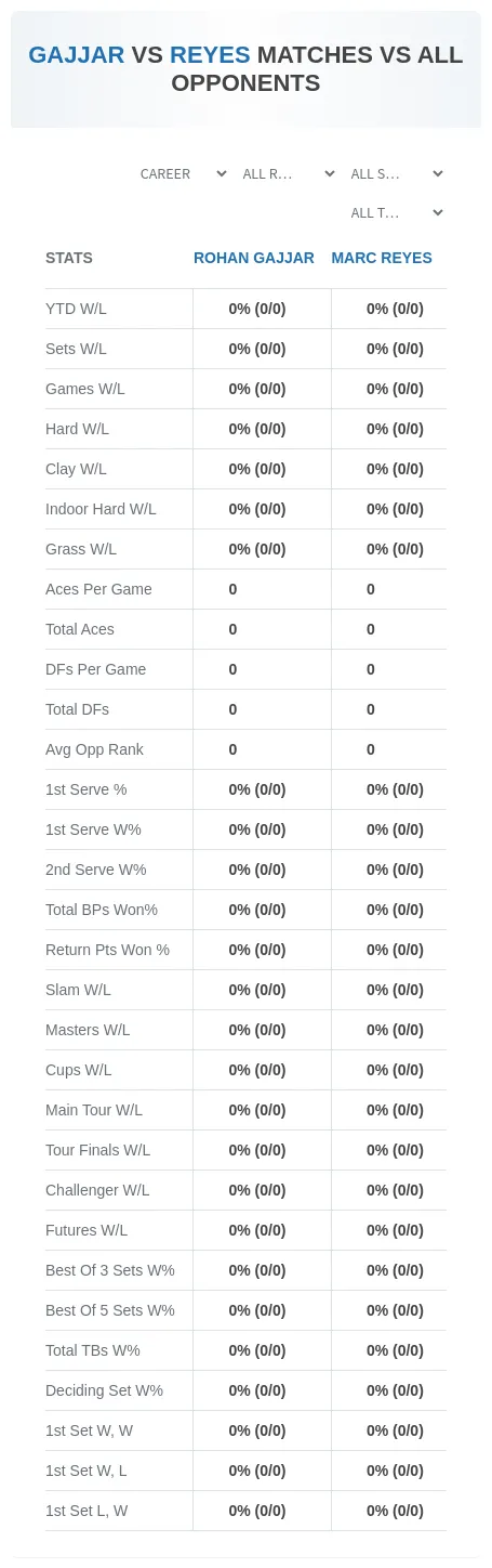 Rohan Gajjar Marc Reyes Prediction Stats