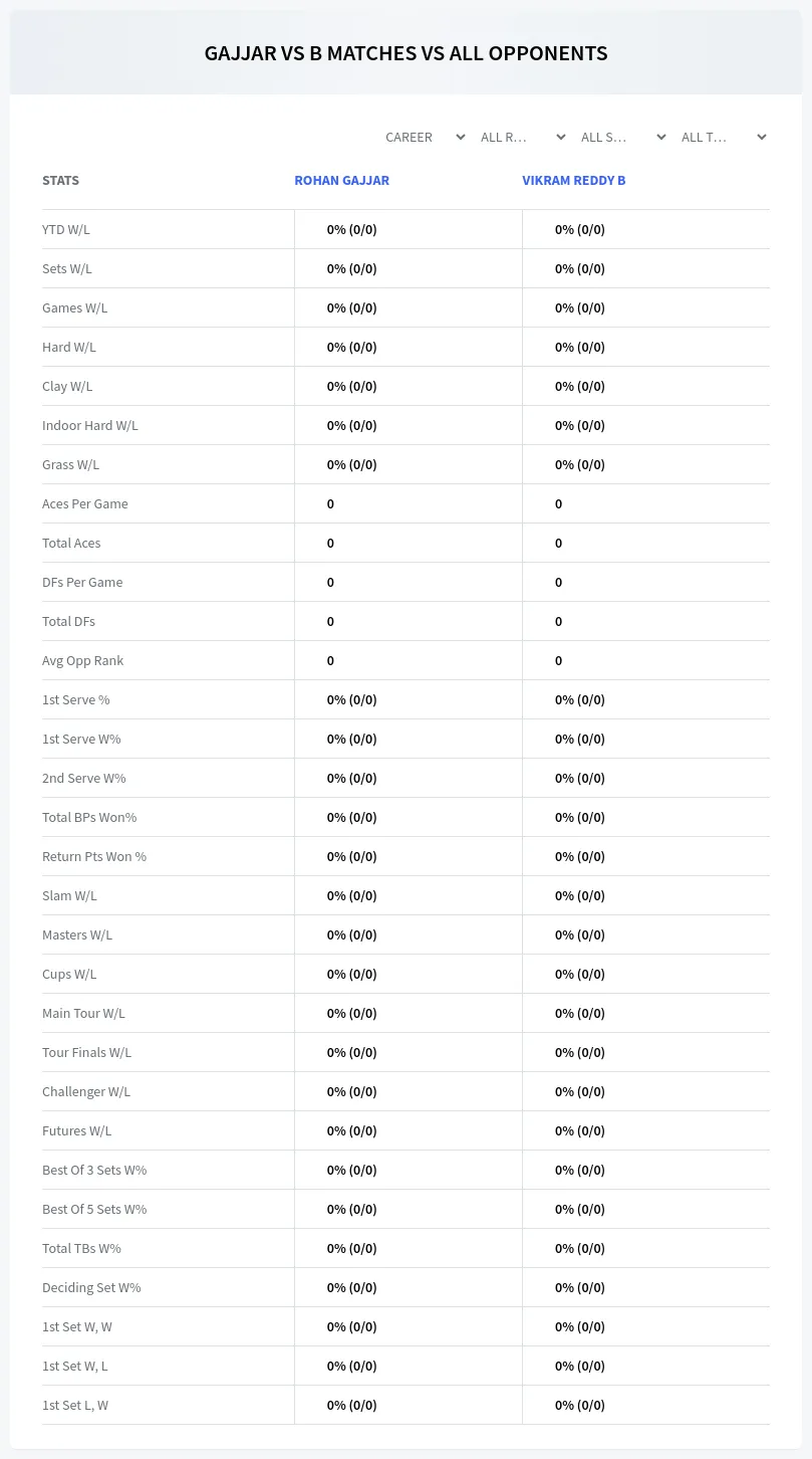 Rohan Gajjar Vikram Reddy B Prediction Stats
