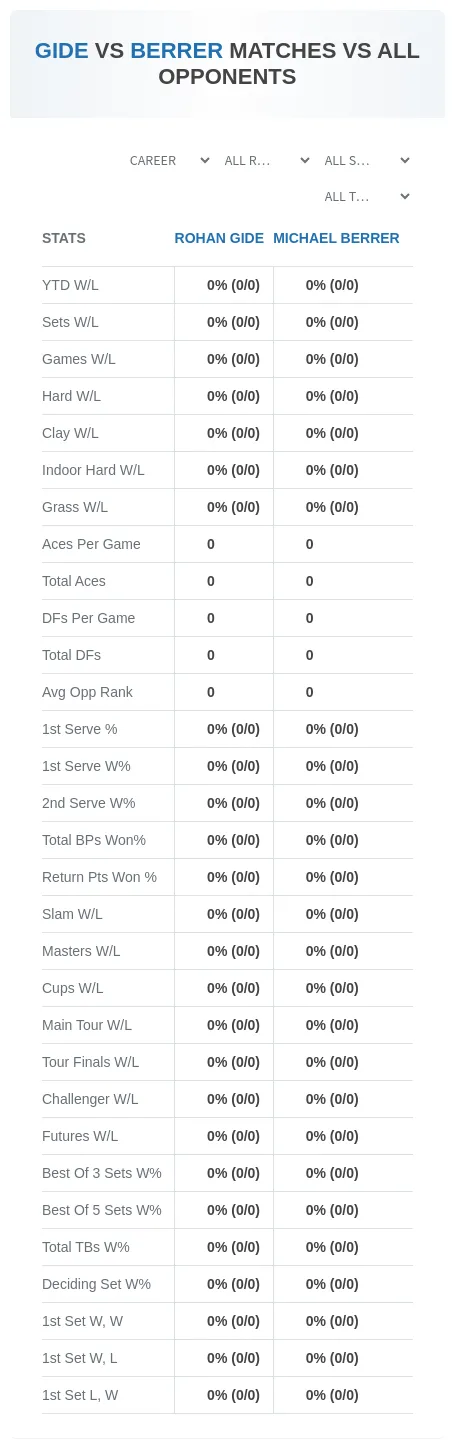 Rohan Gide Michael Berrer Prediction Stats