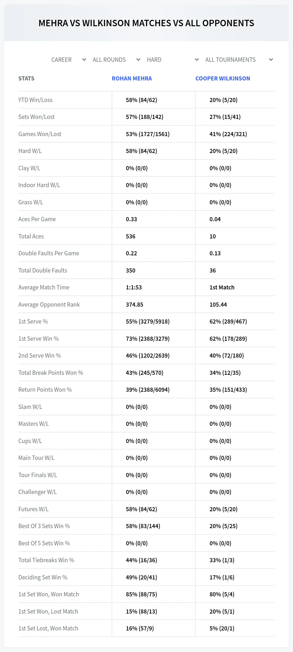 Rohan Mehra Cooper Wilkinson Prediction Stats