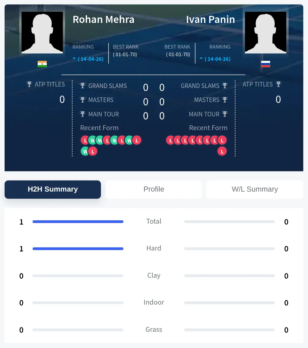 Mehra Panin H2h Summary Stats