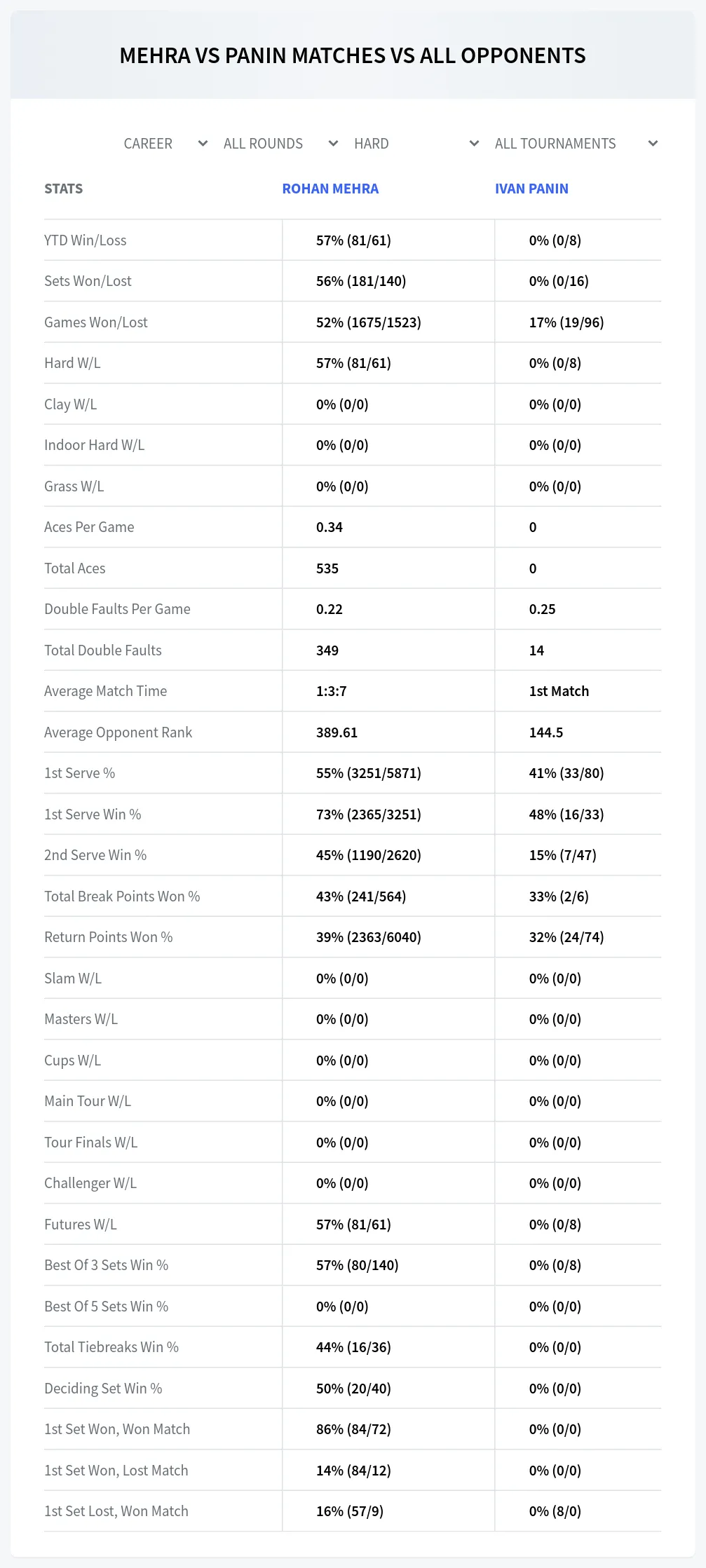 Rohan Mehra Ivan Panin Prediction Stats