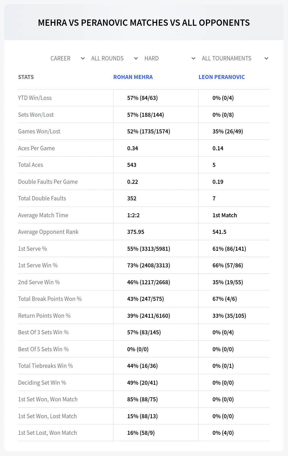 Rohan Mehra Leon Peranovic Prediction Stats at M25 The Hague
