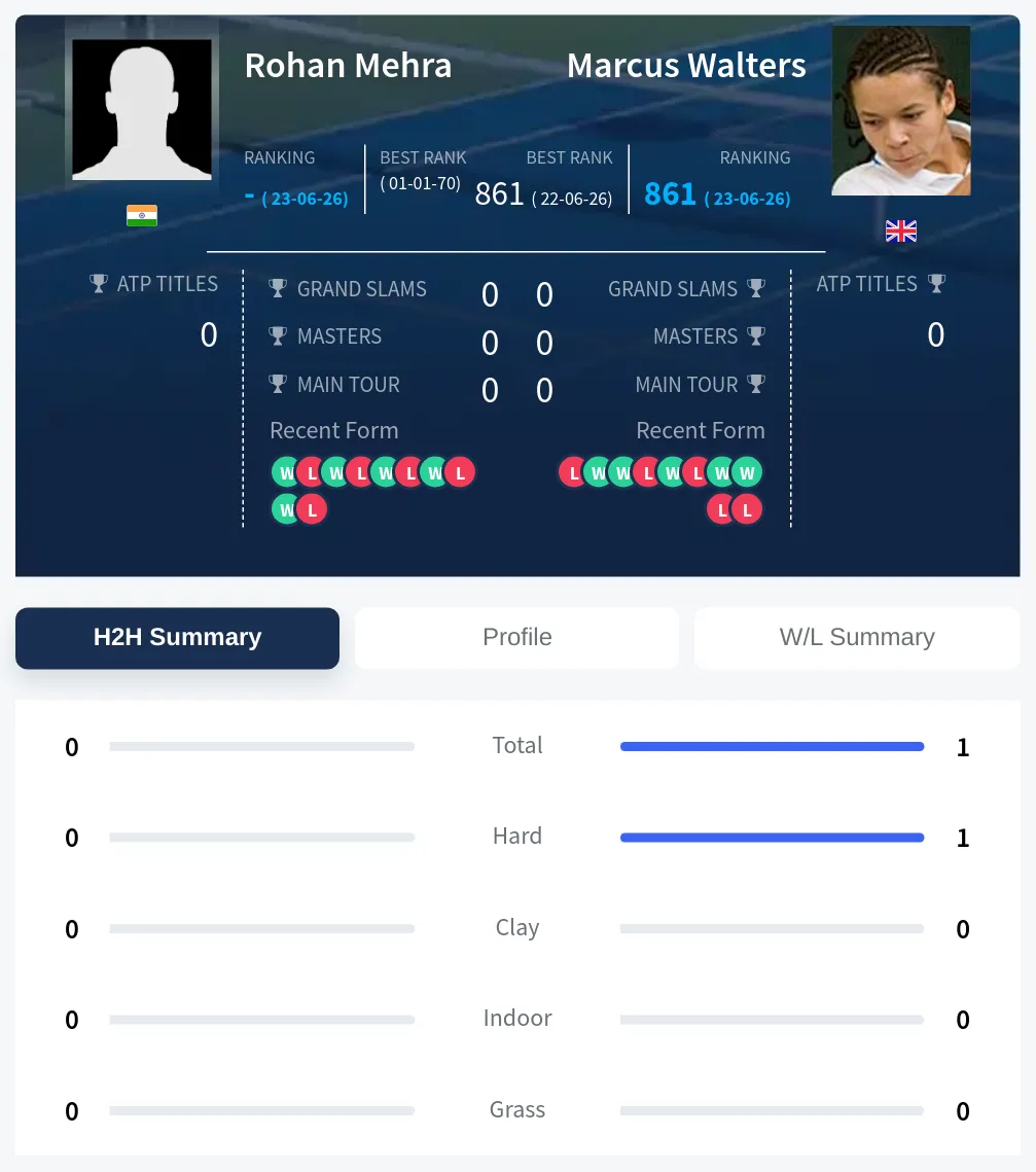 Mehra Walters H2h Summary Stats