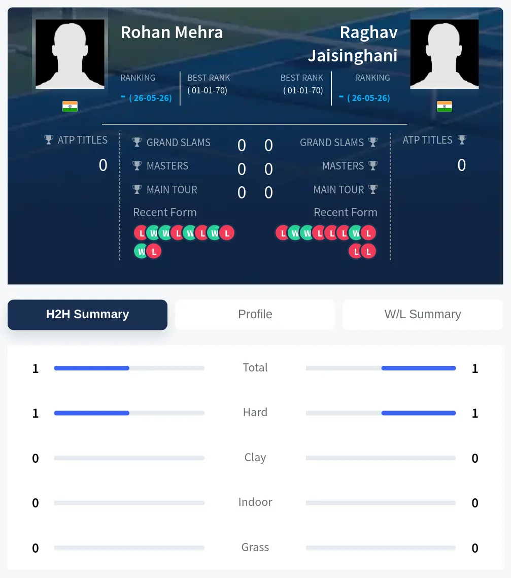 Mehra Jaisinghani H2h Summary Stats
