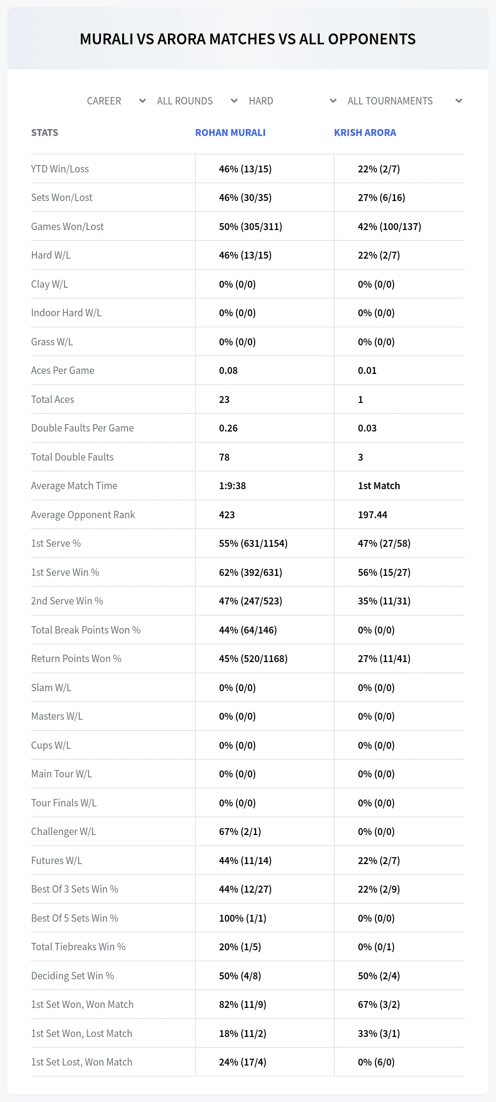 Krish Arora Rohan Murali Prediction Stats
