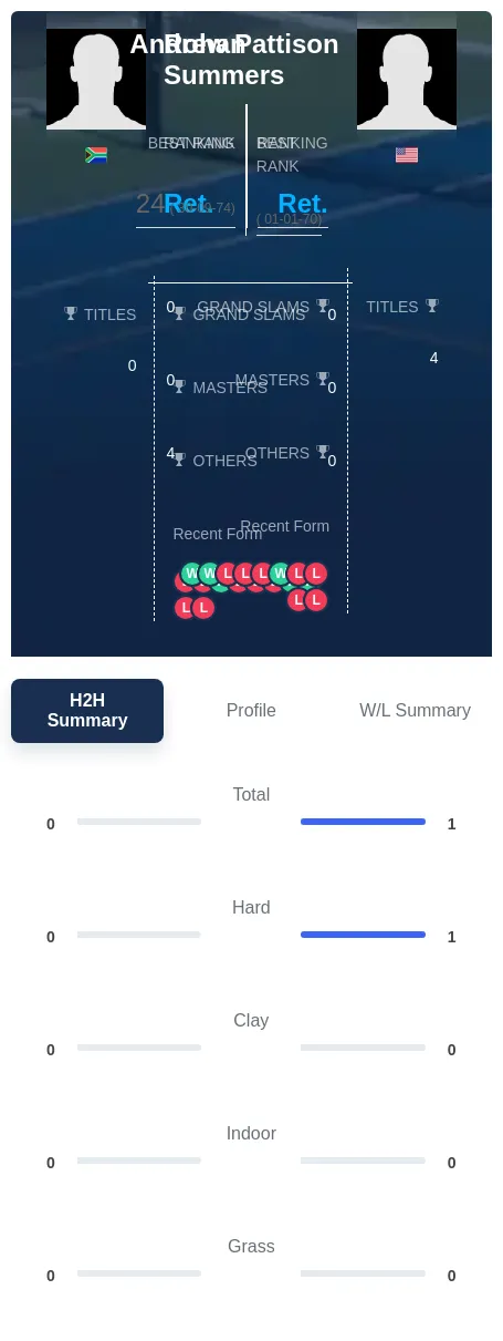 Summers Pattison H2h Summary Stats