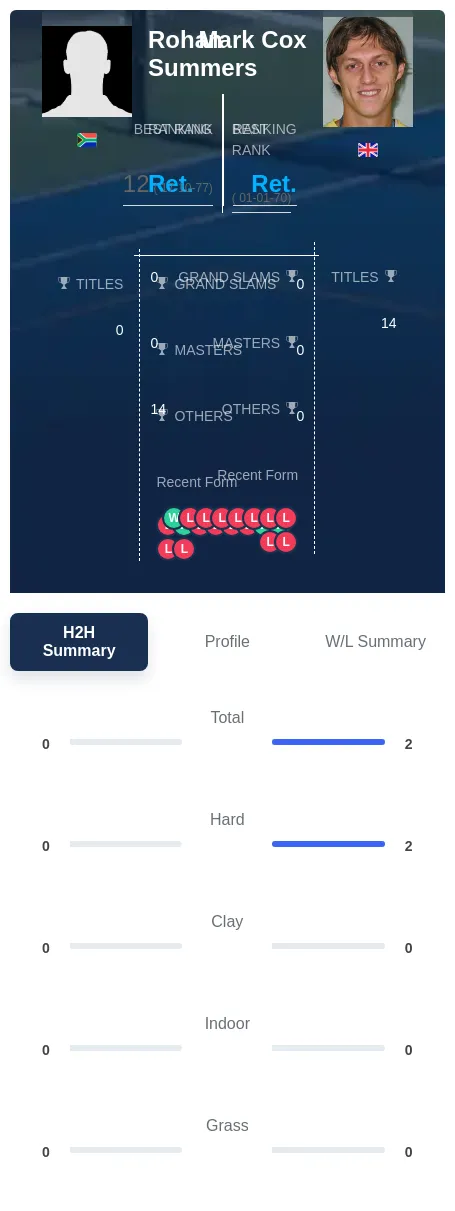 Summers Cox H2h Summary Stats