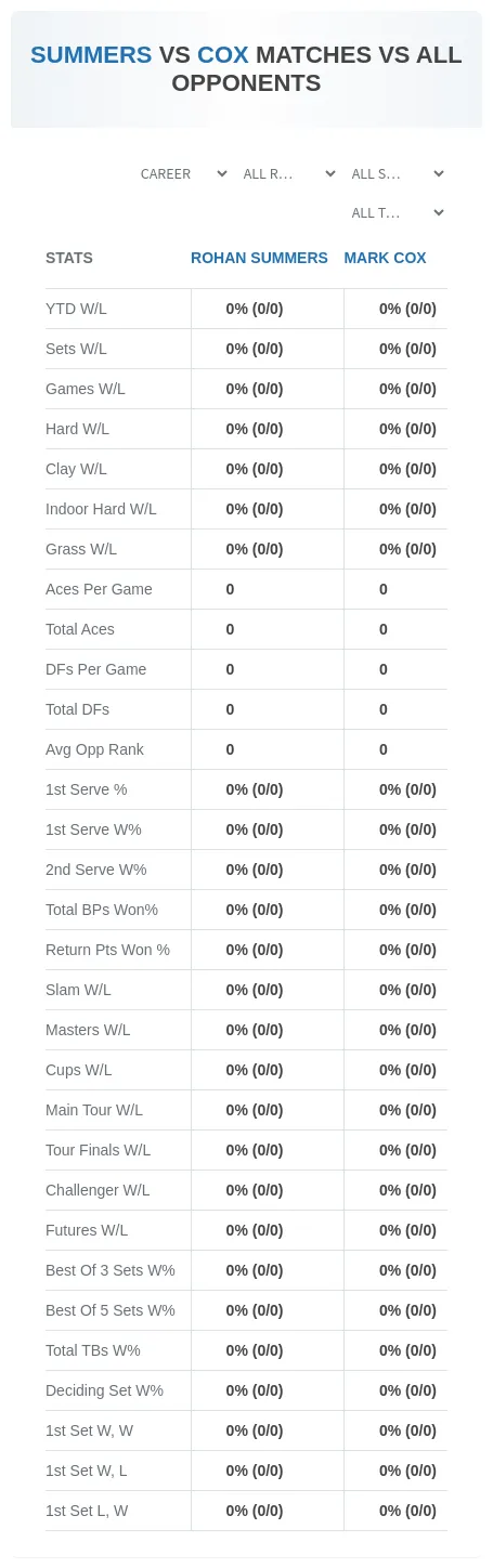 Rohan Summers Mark Cox Prediction Stats