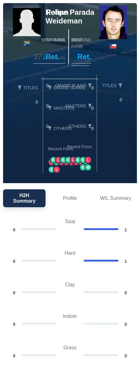 Parada Weideman H2h Summary Stats