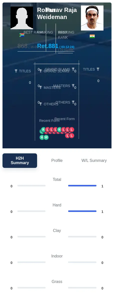 Raja Weideman H2h Summary Stats