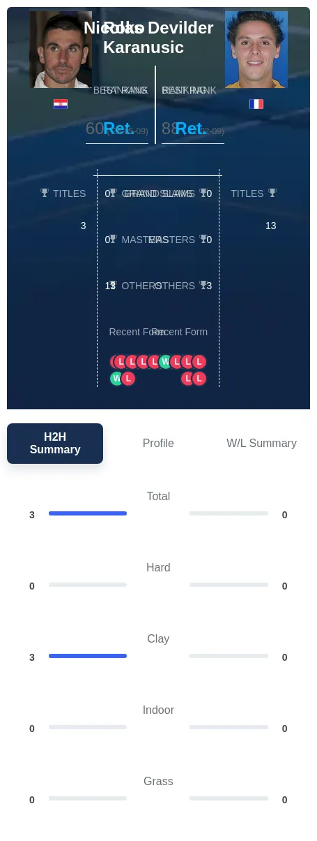 Karanusic Devilder H2h Summary Stats