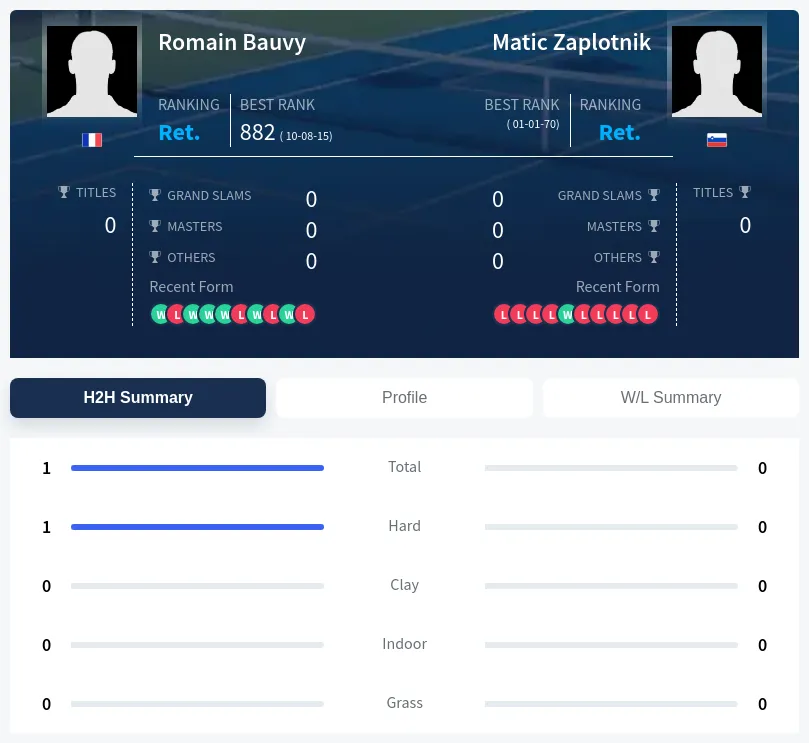 Bauvy Zaplotnik H2h Summary Stats