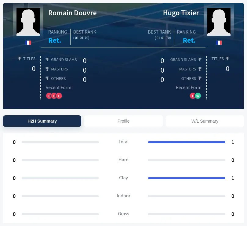 Tixier Douvre H2h Summary Stats