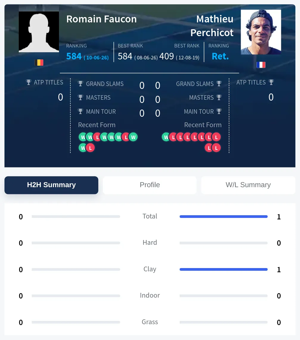 Perchicot Faucon H2h Summary Stats