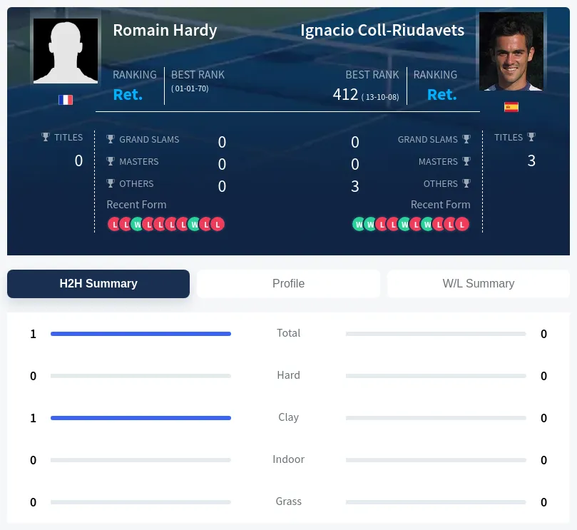 Hardy Coll-Riudavets H2h Summary Stats