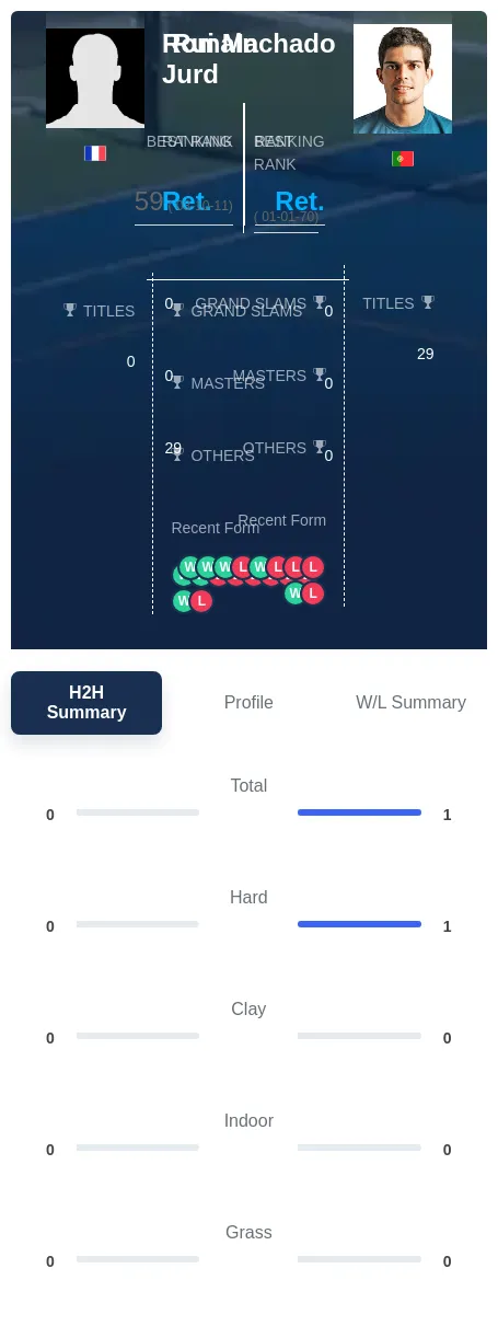 Jurd Machado H2h Summary Stats