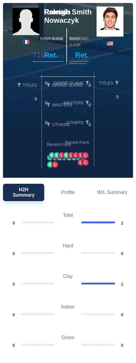 Smith Nowaczyk H2h Summary Stats