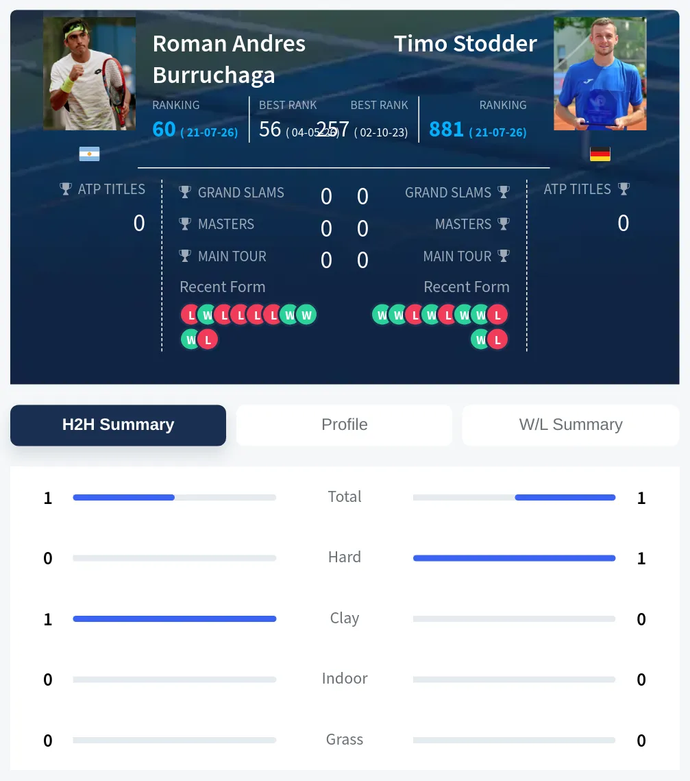 Burruchaga Stodder H2h Summary Stats