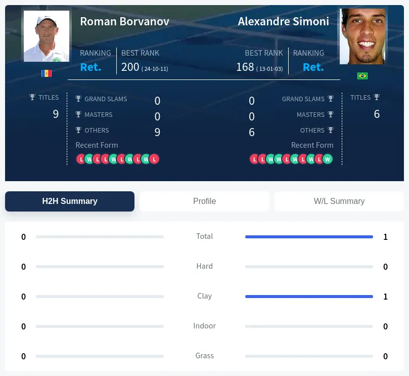 Borvanov Simoni H2h Summary Stats
