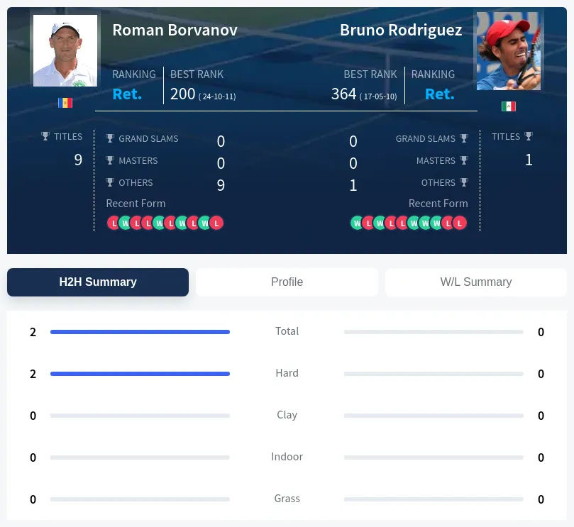 Borvanov Rodriguez H2h Summary Stats