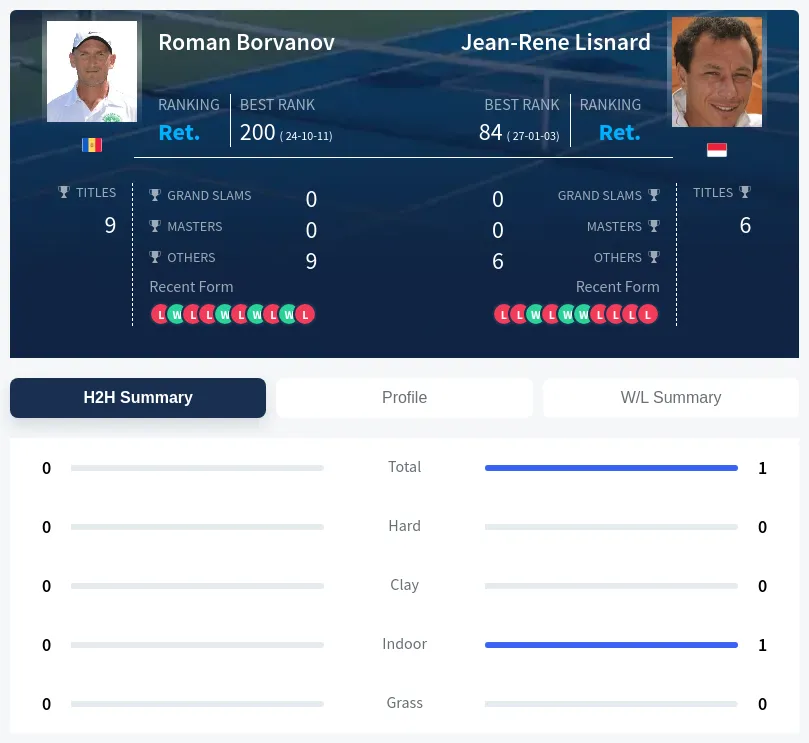 Borvanov Lisnard H2h Summary Stats