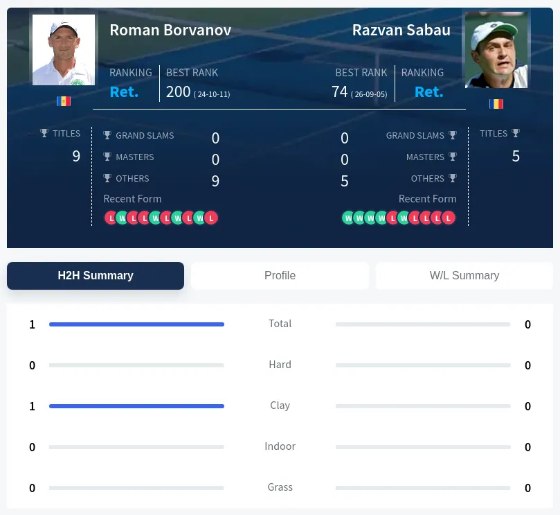 Borvanov Sabau H2h Summary Stats
