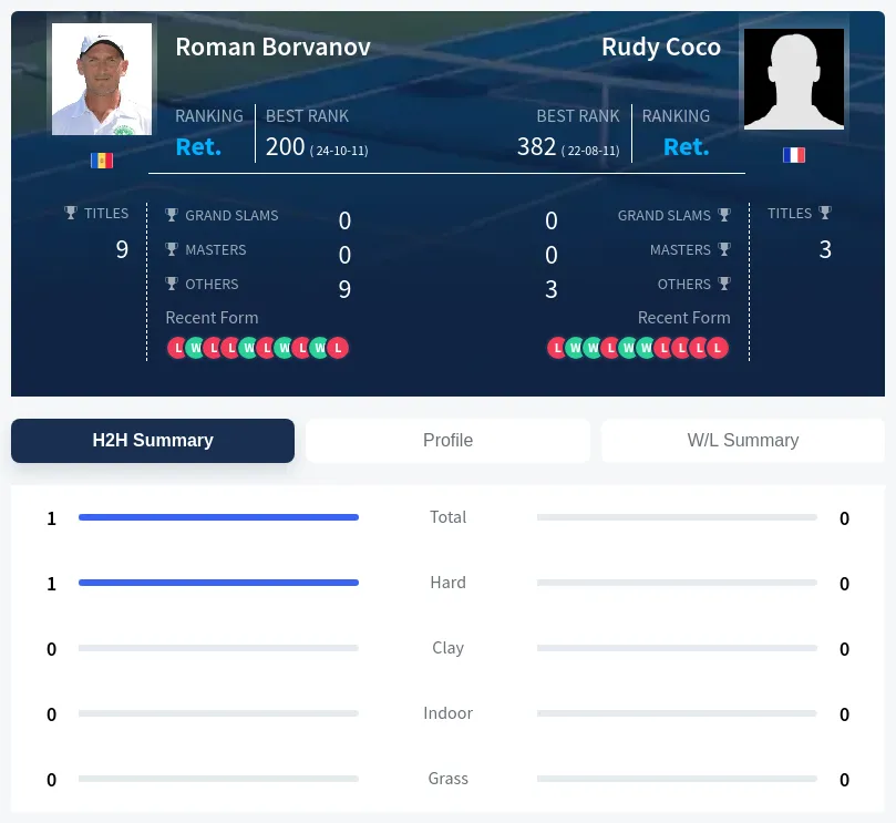 Borvanov Coco H2h Summary Stats